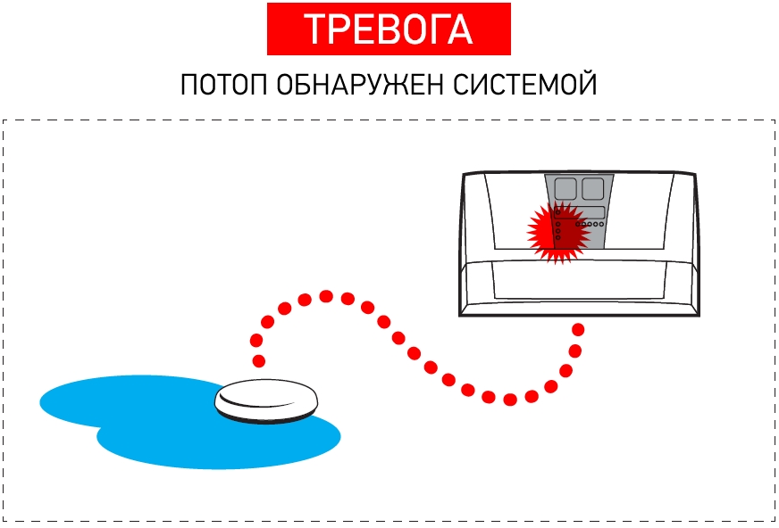 Аквасторож -Тревога